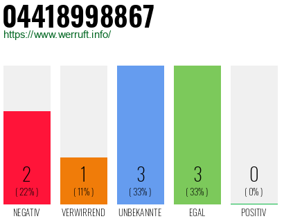 Rufnummer 04418998867 Telefonnummer 04418998867