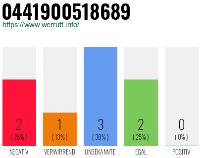 Rufnummer 0441900518689 Telefonnummer 0441900518689