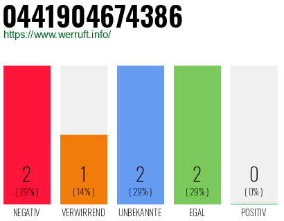 Rufnummer 0441904674386 Telefonnummer 0441904674386