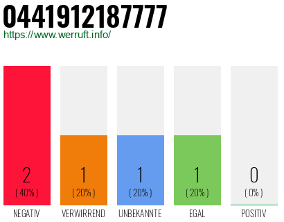 Rufnummer 0441912187777 Telefonnummer 0441912187777