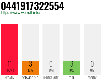 Rufnummer 0441917322554 Telefonnummer 0441917322554