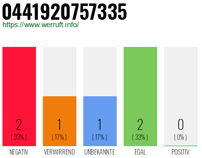 Rufnummer 0441920757335 Telefonnummer 0441920757335