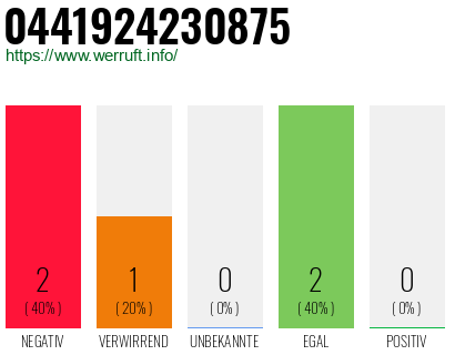 Rufnummer 0441924230875 Telefonnummer 0441924230875