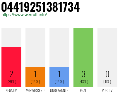 Rufnummer 04419251381734 Telefonnummer 04419251381734