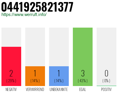 Rufnummer 0441925821377 Telefonnummer 0441925821377