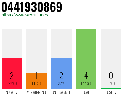Rufnummer 0441930869 Telefonnummer 0441930869