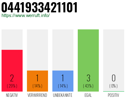 Rufnummer 0441933421101 Telefonnummer 0441933421101