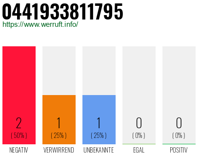 Rufnummer 0441933811795 Telefonnummer 0441933811795