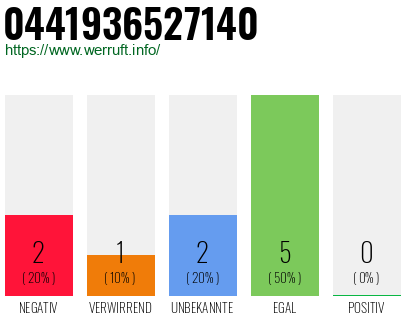 Rufnummer 0441936527140 Telefonnummer 0441936527140