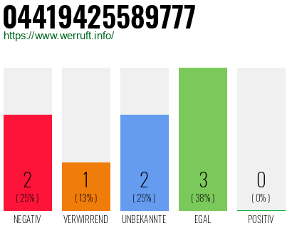 Rufnummer 04419425589777 Telefonnummer 04419425589777