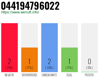 Rufnummer 044194796022 Telefonnummer 044194796022
