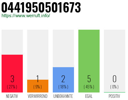 Rufnummer 0441950501673 Telefonnummer 0441950501673
