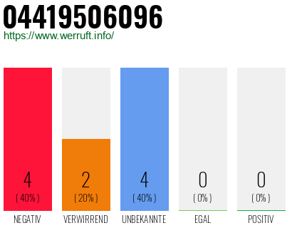 Rufnummer 04419506096 Telefonnummer 04419506096