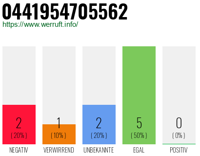 Rufnummer 0441954705562 Telefonnummer 0441954705562