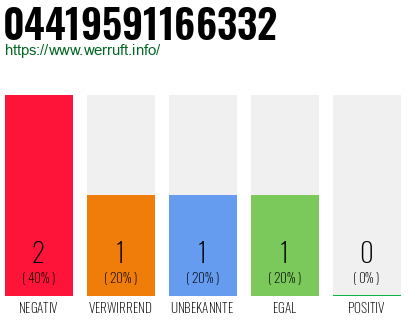 Rufnummer 04419591166332 Telefonnummer 04419591166332