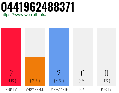 Rufnummer 0441962488371 Telefonnummer 0441962488371