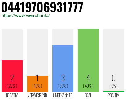 Rufnummer 04419706931777 Telefonnummer 04419706931777