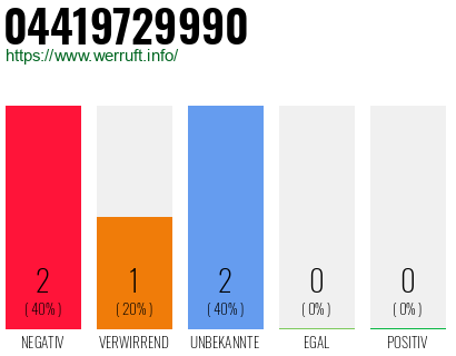 Rufnummer 04419729990 Telefonnummer 04419729990