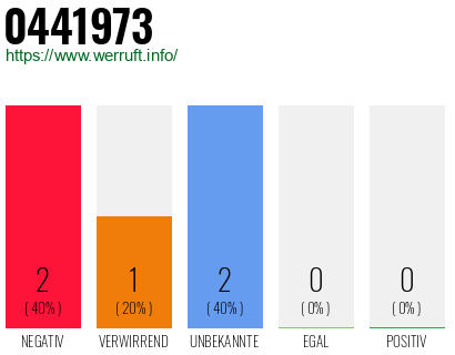 Rufnummer 0441973 Telefonnummer 0441973