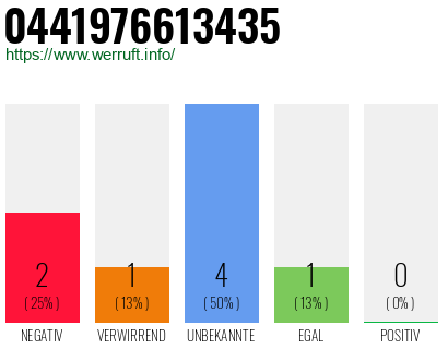 Rufnummer 0441976613435 Telefonnummer 0441976613435