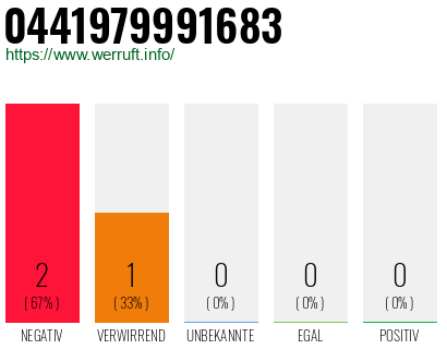 Rufnummer 0441979991683 Telefonnummer 0441979991683