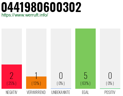 Rufnummer 0441980600302 Telefonnummer 0441980600302