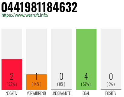 Rufnummer 0441981184632 Telefonnummer 0441981184632