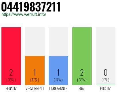 Rufnummer 04419837211 Telefonnummer 04419837211