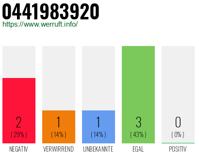 Rufnummer 0441983920 Telefonnummer 0441983920