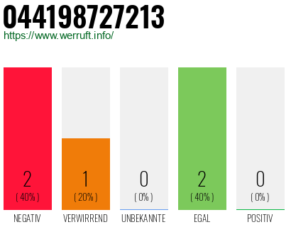 Rufnummer 044198727213 Telefonnummer 044198727213