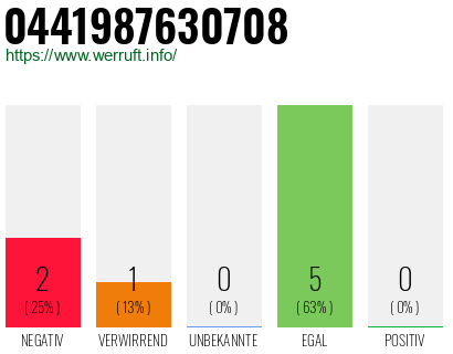 Rufnummer 0441987630708 Telefonnummer 0441987630708