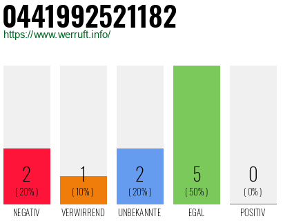 Rufnummer 0441992521182 Telefonnummer 0441992521182
