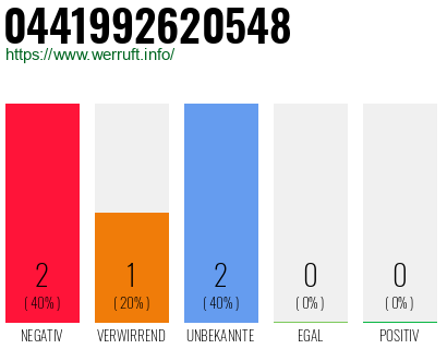 Rufnummer 0441992620548 Telefonnummer 0441992620548