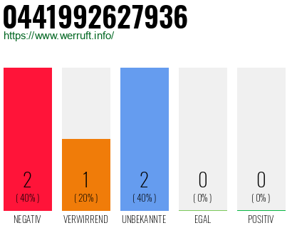 Rufnummer 0441992627936 Telefonnummer 0441992627936