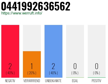 Rufnummer 0441992636562 Telefonnummer 0441992636562