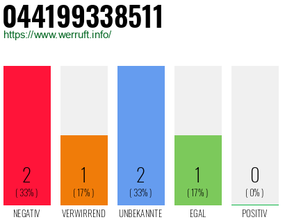 Rufnummer 044199338511 Telefonnummer 044199338511
