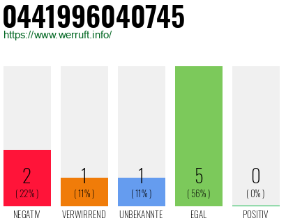 Rufnummer 0441996040745 Telefonnummer 0441996040745