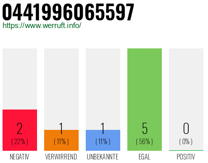 Rufnummer 0441996065597 Telefonnummer 0441996065597