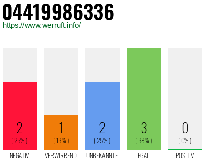 Rufnummer 04419986336 Telefonnummer 04419986336