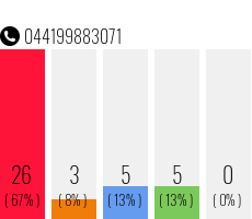 Rufnummer 044199883071 Telefonnummer 044199883071
