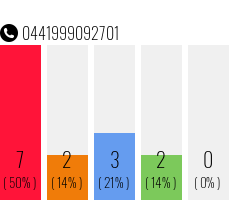 Rufnummer 0441999092701 Telefonnummer 0441999092701