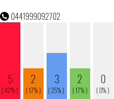Rufnummer 0441999092702 Telefonnummer 0441999092702