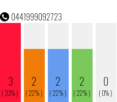 Rufnummer 0441999092723 Telefonnummer 0441999092723