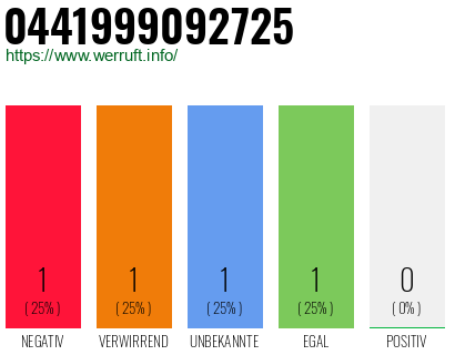 Rufnummer 0441999092725 Telefonnummer 0441999092725