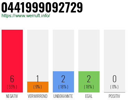 Rufnummer 0441999092729 Telefonnummer 0441999092729