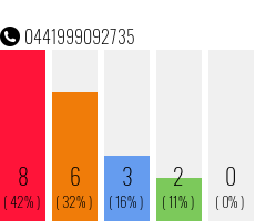 Rufnummer 0441999092735 Telefonnummer 0441999092735