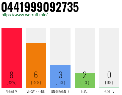 Rufnummer 0441999092735 Telefonnummer 0441999092735