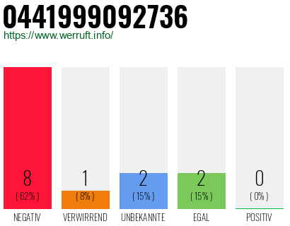 Rufnummer 0441999092736 Telefonnummer 0441999092736