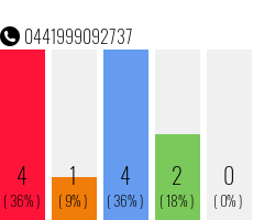Rufnummer 0441999092737 Telefonnummer 0441999092737