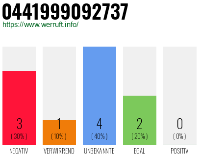 Rufnummer 0441999092737 Telefonnummer 0441999092737